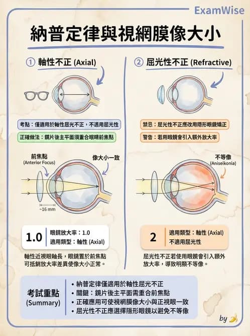 驗光師 - 不等視配鏡方法 - AI 圖文解析預覽