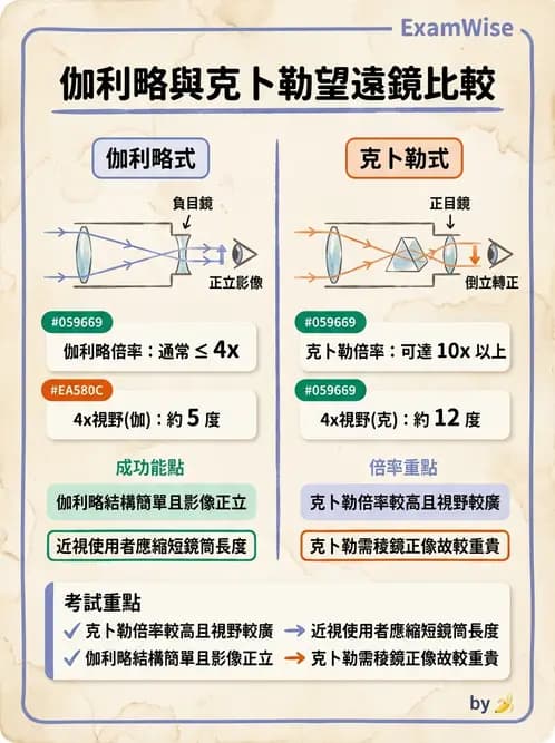 驗光師 - 望遠鏡光學原理與計算 - AI 圖文解析預覽