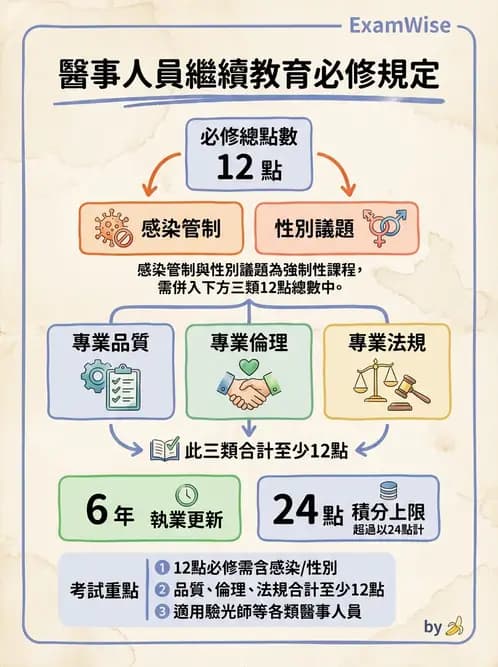 驗光師 - 執業資格與繼續教育 - AI 圖文解析預覽