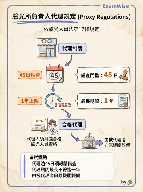 驗光師 - 驗光所設立與設置標準 - AI 圖文解析預覽
