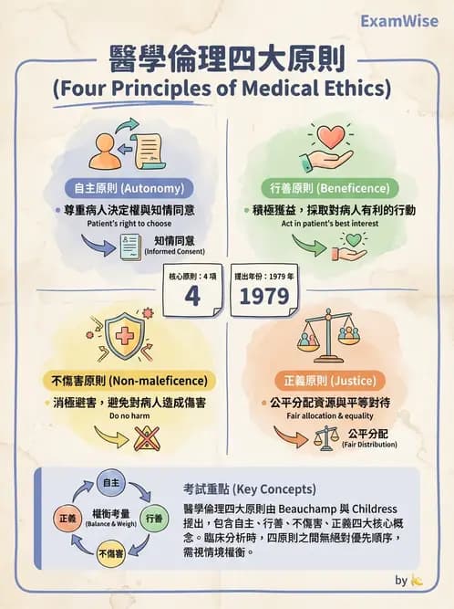 驗光師 - 醫療相關法規與職業倫理 - AI 圖文解析預覽