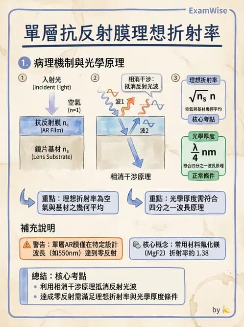 驗光師 - 鏡片材質、鍍膜與隱形眼鏡 - AI 圖文解析預覽