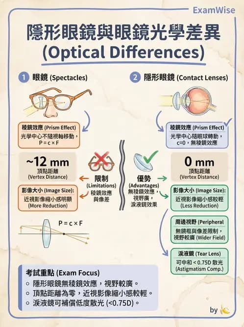 驗光師 - 頂點距離換算與等效處方 - AI 圖文解析預覽