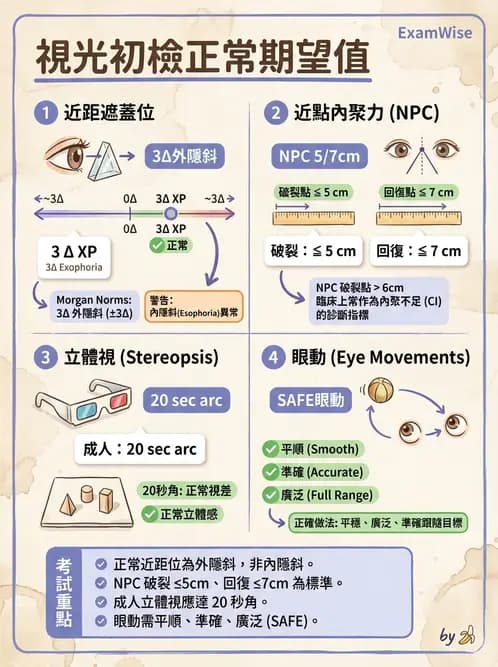 驗光師 - 眼外肌運動與眼位初步檢查 - AI 圖文解析預覽