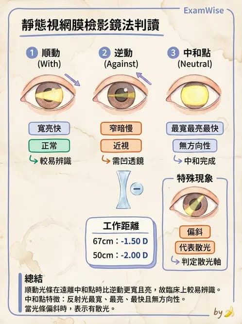 驗光師 - 視網膜檢影法 - AI 圖文解析預覽