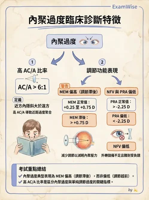 驗光師 - 調節功能異常與處置 - AI 圖文解析預覽