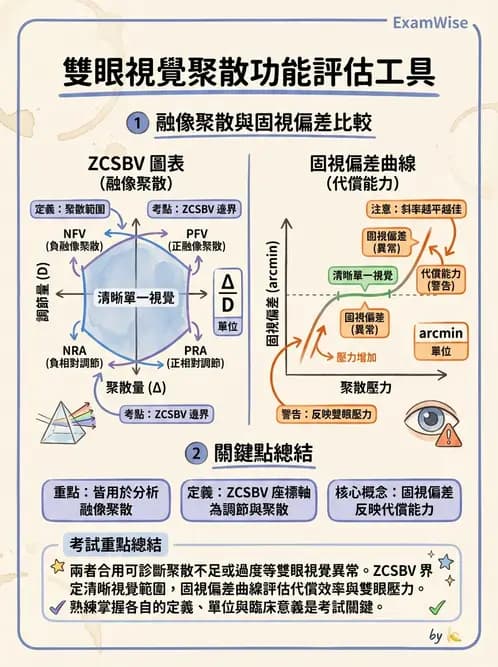 驗光師 - 固視偏差與雙眼視覺評估 - AI 圖文解析預覽