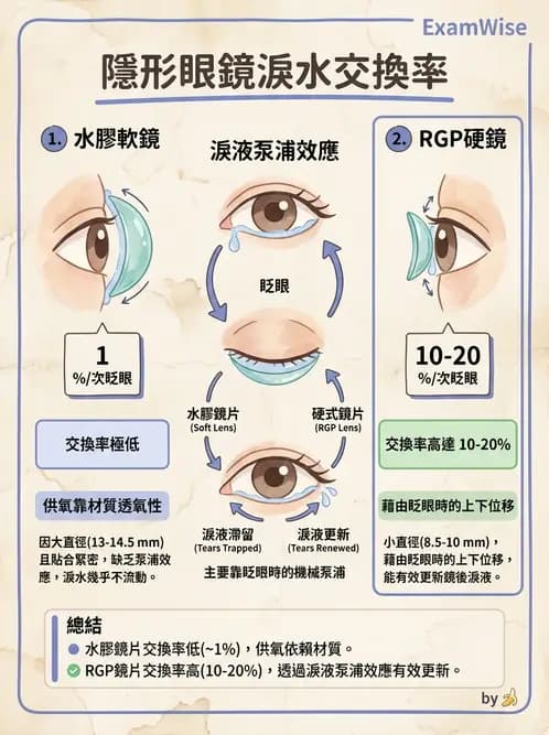 驗光師 - 硬式隱形眼鏡驗配與螢光判讀 - AI 圖文解析預覽