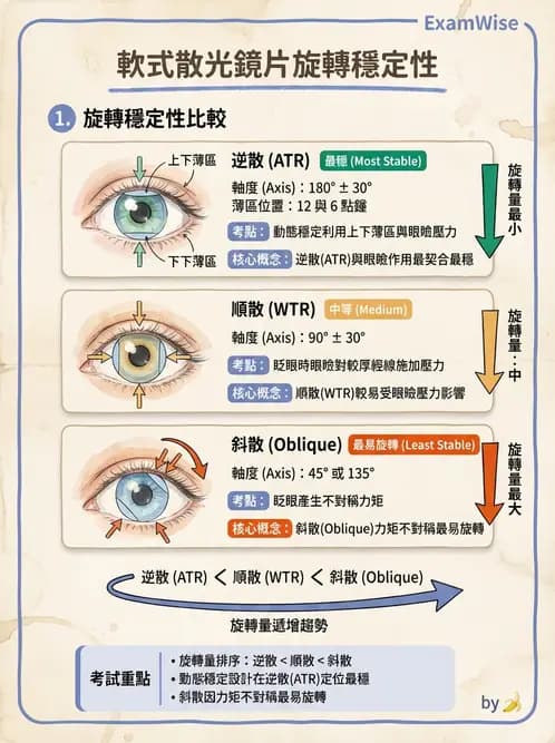 驗光師 - 隱形眼鏡設計 - AI 圖文解析預覽