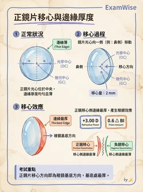 驗光師 - 稜鏡效應與移心計算 - AI 圖文解析預覽