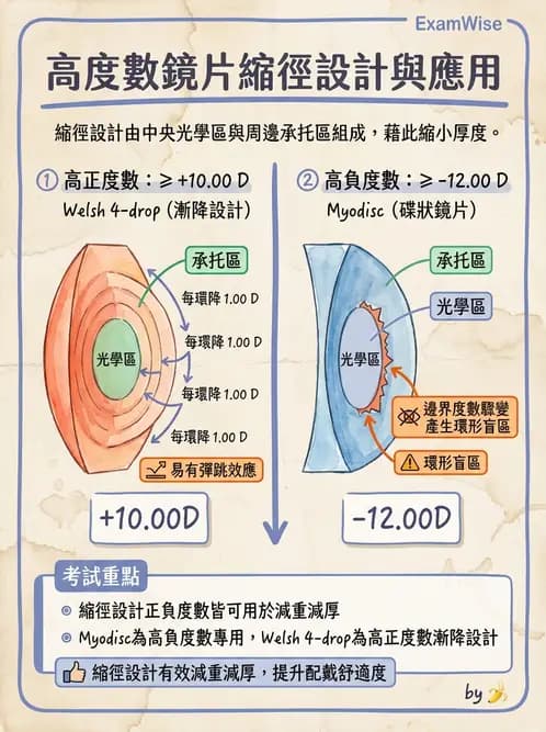 驗光師 - 鏡片材料特性與光學設計 - AI 圖文解析預覽