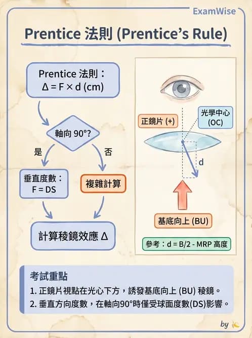 驗光師 - 稜鏡效應與移心計算 - AI 圖文解析預覽