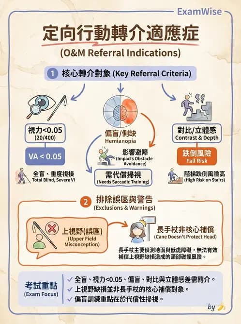 驗光師 - 定向行動與輔具社會資源 - AI 圖文解析預覽