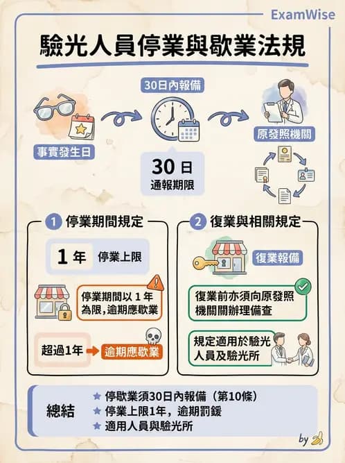 驗光師 - 執業資格與繼續教育 - AI 圖文解析預覽