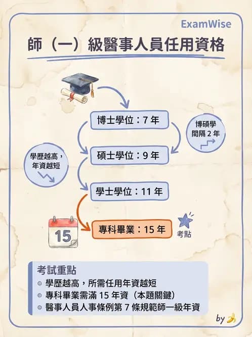 驗光師 - 醫療相關法規與職業倫理 - AI 圖文解析預覽