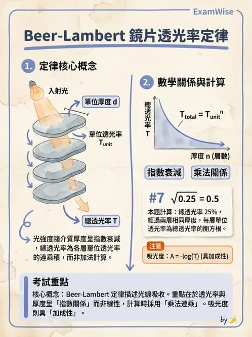 驗光師 - 鏡片材質、鍍膜與隱形眼鏡 - AI 圖文解析預覽