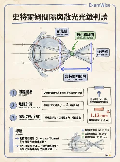 驗光師 - 散光焦線、面鏡與屈光不正成像 - AI 圖文解析預覽