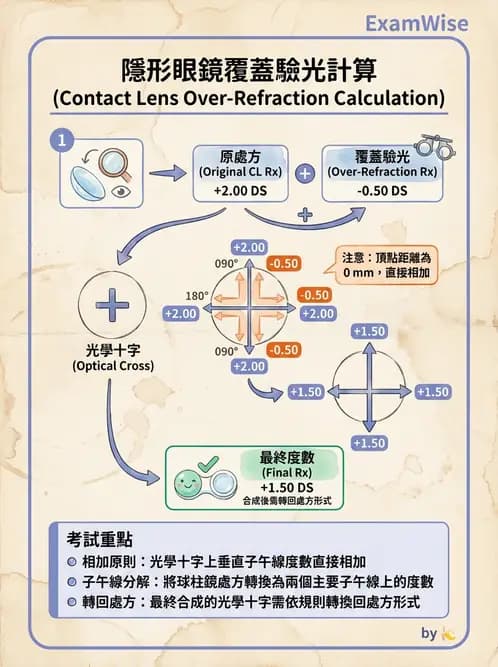 驗光師 - 透鏡屈光力計算與焦線分析 - AI 圖文解析預覽