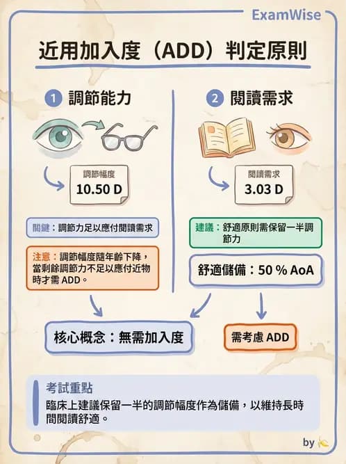 驗光師 - 景深、加入度與老花矯正 - AI 圖文解析預覽