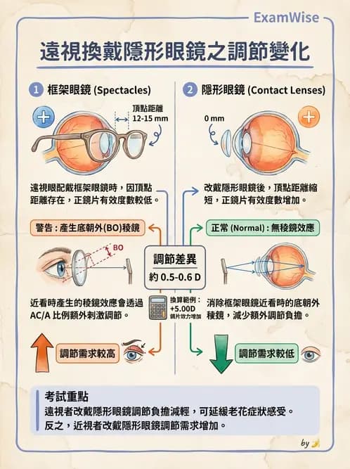 驗光師 - 景深、加入度與老花矯正 - AI 圖文解析預覽