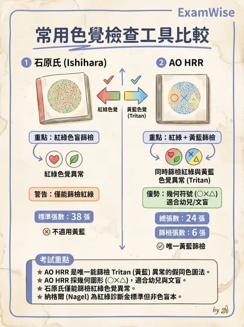 驗光師 - 對比敏感度與色覺檢查 - AI 圖文解析預覽