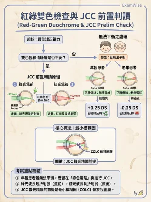 驗光師 - 自覺式驗光流程與球面度判讀 - AI 圖文解析預覽