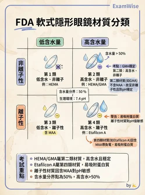 驗光師 - 軟式鏡片含水量、透氧與濕潤性 - AI 圖文解析預覽