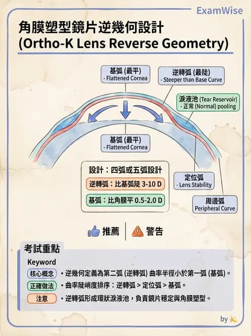 驗光師 - 隱形眼鏡設計 - AI 圖文解析預覽