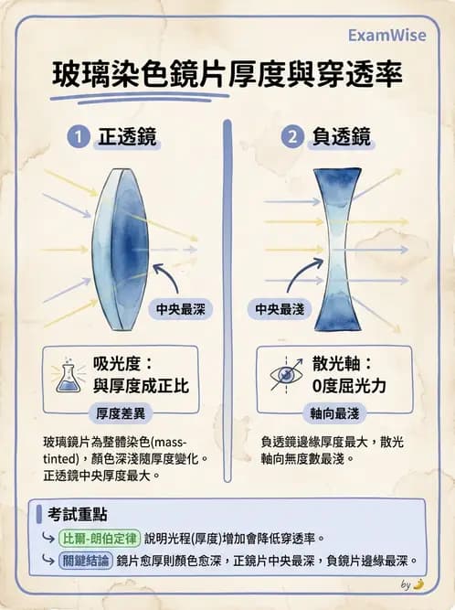驗光師 - 鏡片鍍膜、偏光與染色 - AI 圖文解析預覽
