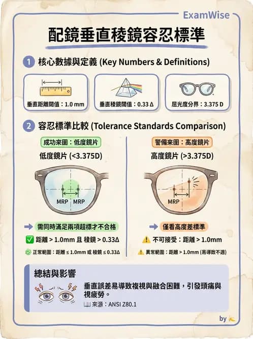 驗光師 - 稜鏡效應與移心計算 - AI 圖文解析預覽