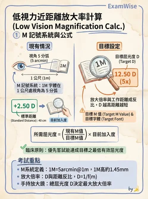 驗光師 - 放大原理與近距離光學計算 - AI 圖文解析預覽