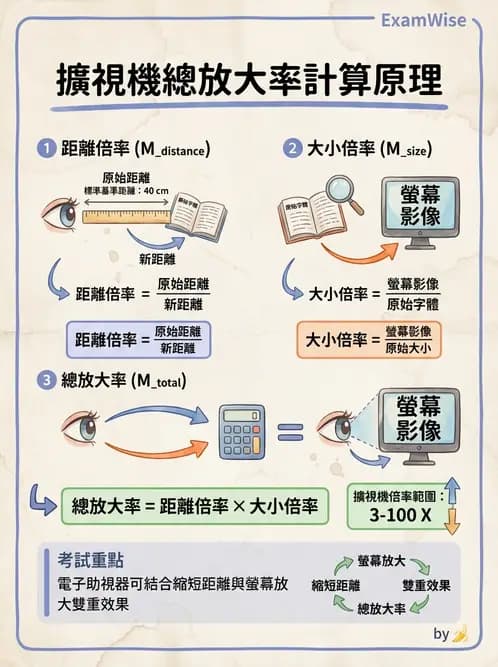 驗光師 - 放大原理與近距離光學計算 - AI 圖文解析預覽