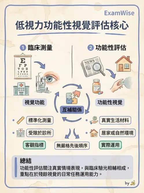 驗光師 - 功能性評估、對比敏感度與色覺 - AI 圖文解析預覽