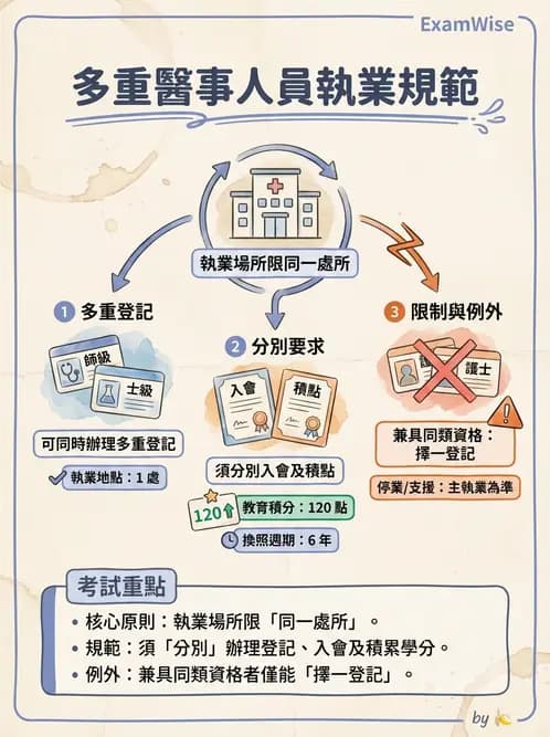 驗光師 - 執業資格與繼續教育 - AI 圖文解析預覽