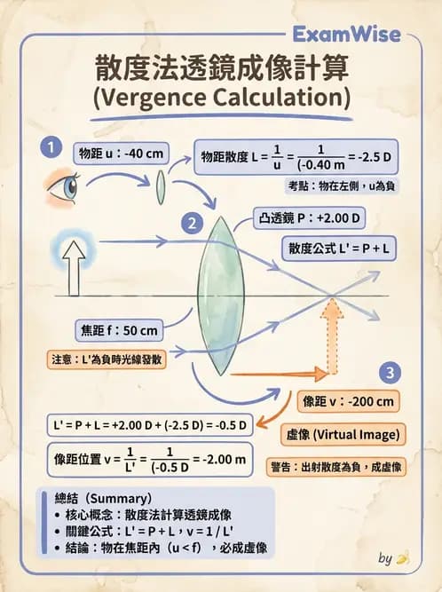 驗光師 - 薄透鏡成像計算與成像性質 - AI 圖文解析預覽