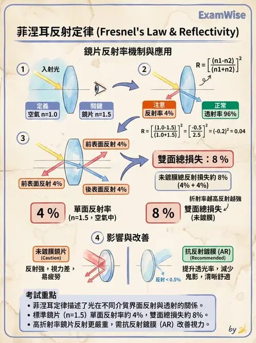 驗光師 - 折射定律、反射與光學現象 - AI 圖文解析預覽