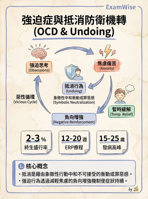 護理師 - 焦慮症與壓力相關障礙 - AI 圖文解析預覽