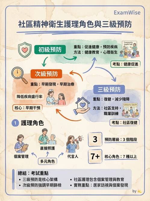 護理師 - 精神衛生預防與社區資源 - AI 圖文解析預覽