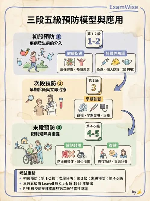 護理師 - 職業衛生護理 - AI 圖文解析預覽