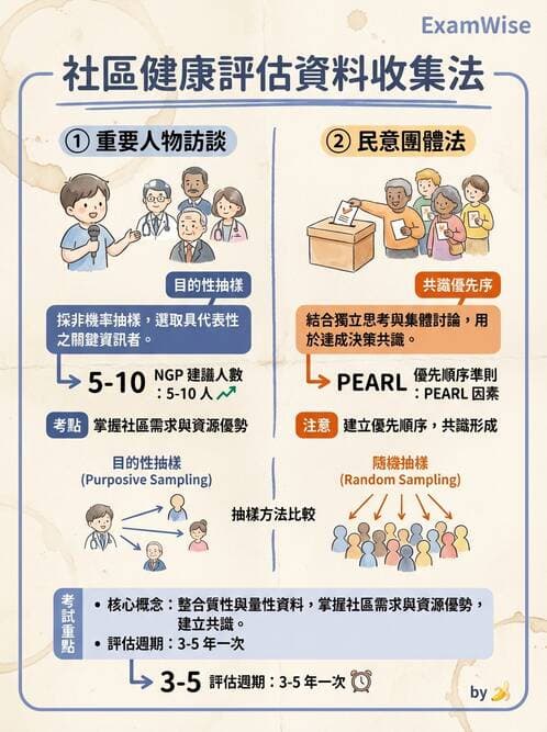 護理師 - 社區健康評估方法 - AI 圖文解析預覽