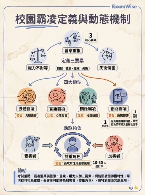 護理師 - 學校衛生護理 - AI 圖文解析預覽