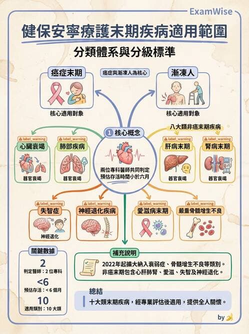 護理師 - 個案管理與照護評估 - AI 圖文解析預覽