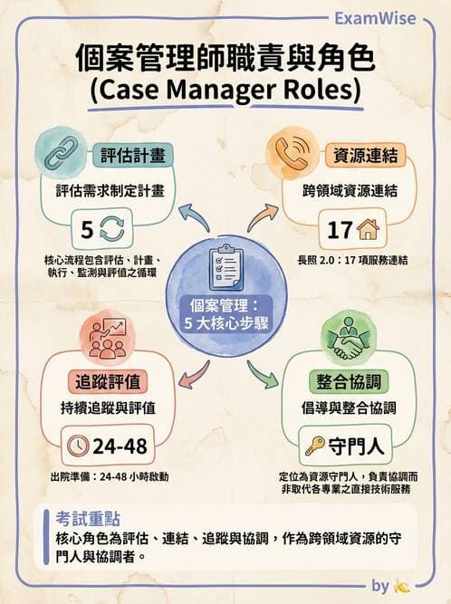 護理師 - 個案管理與照護評估 - AI 圖文解析預覽