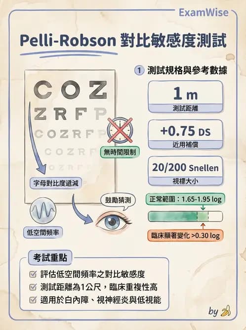 驗光師 - 對比敏感度與色覺檢查 - AI 圖文解析預覽