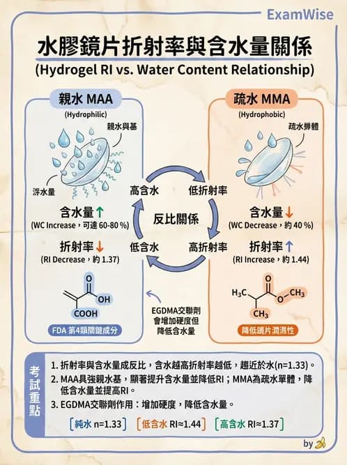 驗光師 - 軟式鏡片含水量、透氧與濕潤性 - AI 圖文解析預覽