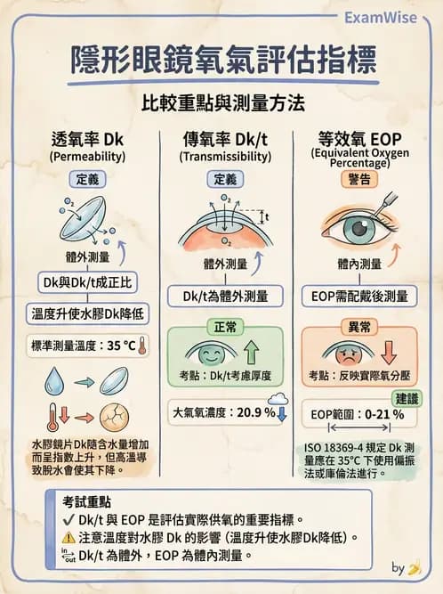 驗光師 - 軟式鏡片含水量、透氧與濕潤性 - AI 圖文解析預覽