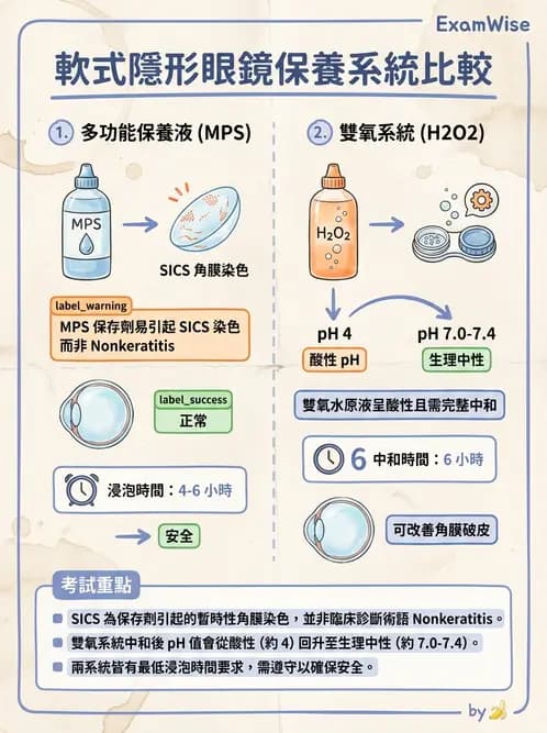 驗光師 - 隱形眼鏡護理 - AI 圖文解析預覽