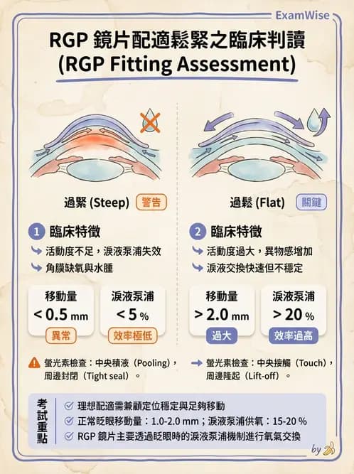 驗光師 - 硬式隱形眼鏡度數與散光計算 - AI 圖文解析預覽