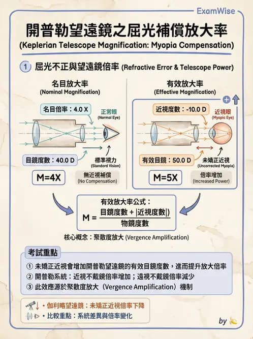 驗光師 - 望遠鏡光學原理與計算 - AI 圖文解析預覽