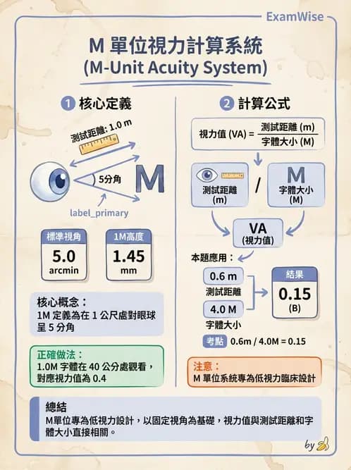 驗光師 - 放大原理與近距離光學計算 - AI 圖文解析預覽